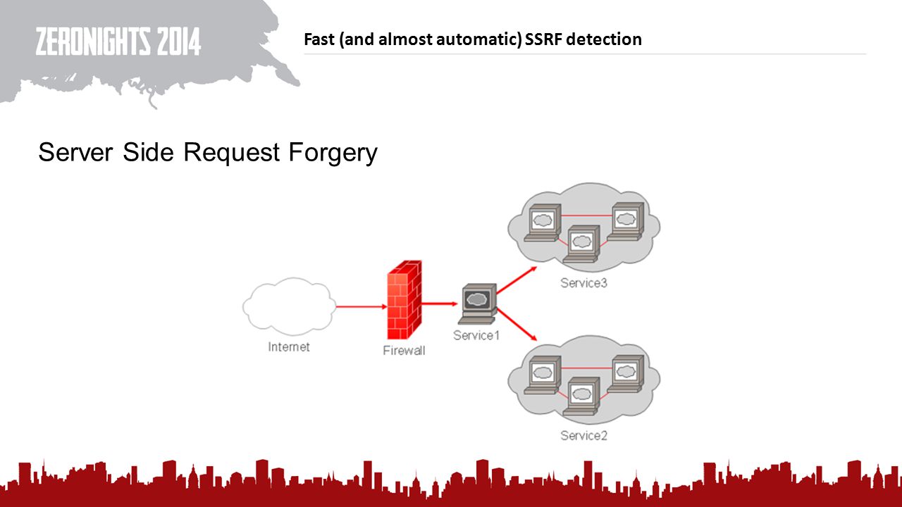 Fast (and almost automatic) SSRF detection Server Side Request Forgery