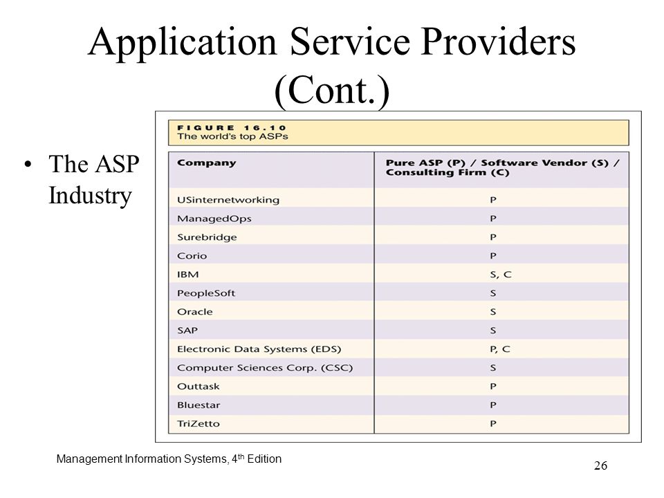 Management Information Systems, 4 th Edition 26 Application Service Providers (Cont.) The ASP Industry