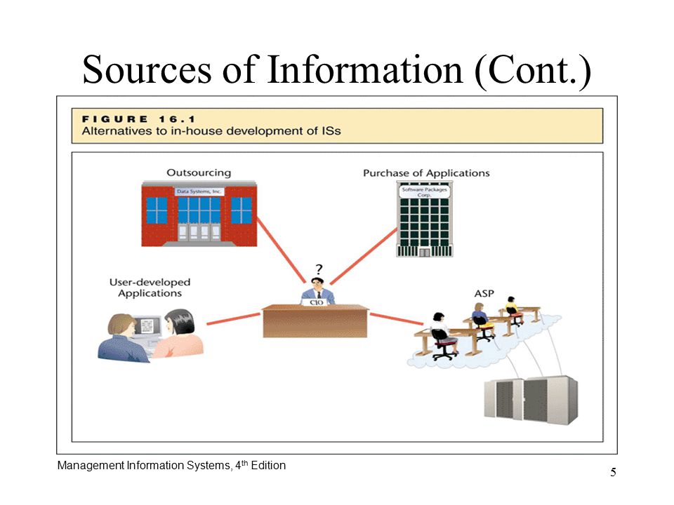 Management Information Systems, 4 th Edition 5 Sources of Information (Cont.)