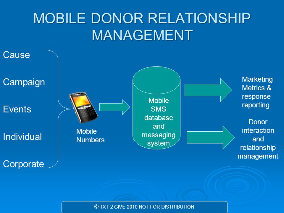 MOBILE DONOR RELATIONSHIP MANAGEMENT Cause Campaign Events Individual Corporate © TXT 2 GIVE 2010 NOT FOR DISTRIBUTION Mobile SMS database and messaging system Donor interaction and relationship management Mobile Numbers Marketing Metrics & response reporting