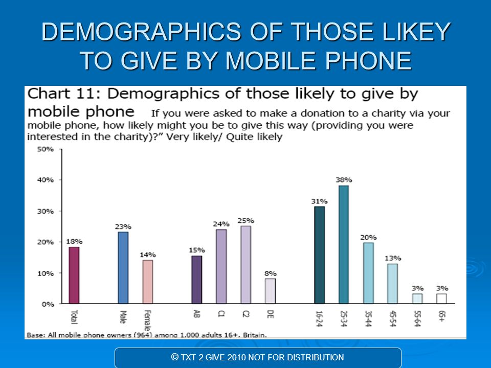 DEMOGRAPHICS OF THOSE LIKEY TO GIVE BY MOBILE PHONE © TXT 2 GIVE 2010 NOT FOR DISTRIBUTION
