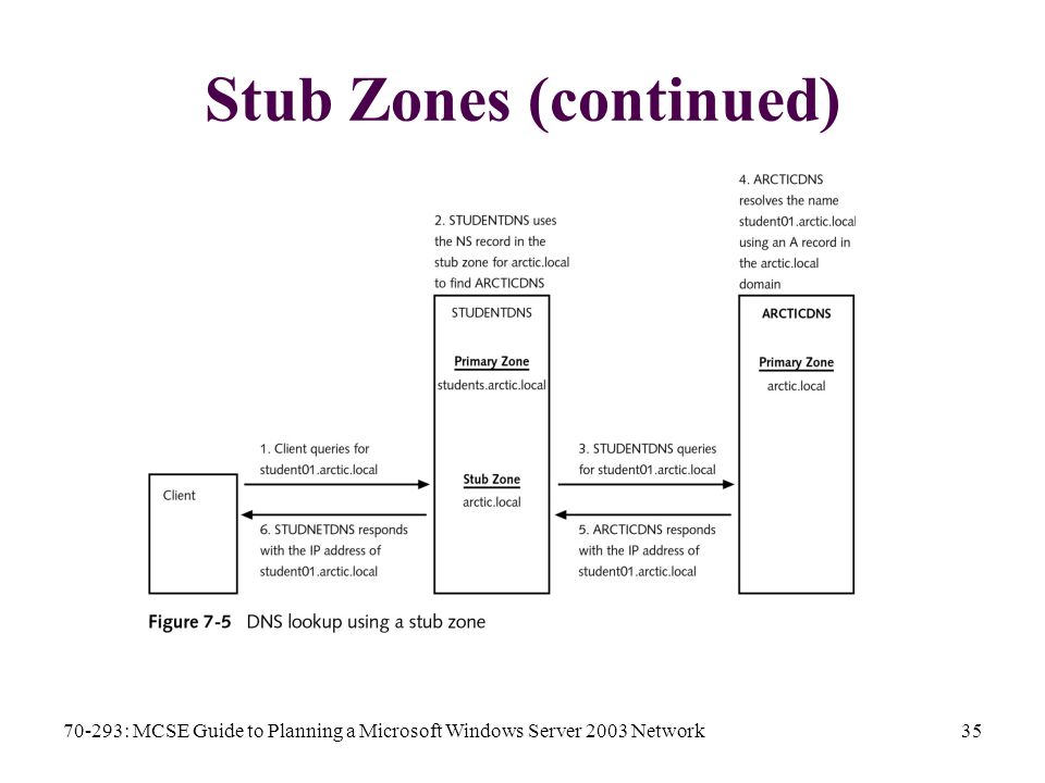 70-293: MCSE Guide to Planning a Microsoft Windows Server 2003 Network35 Stub Zones (continued)