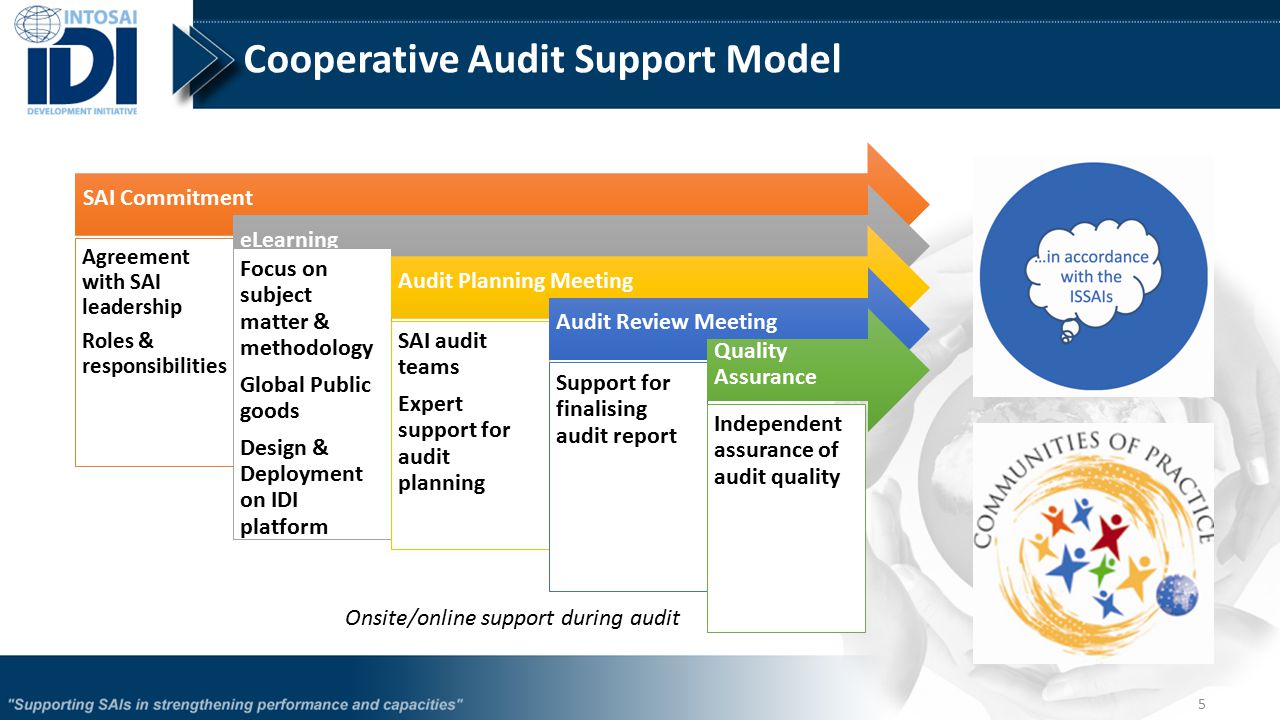 5 Cooperative Audit Support Model SAI Commitment Agreement with SAI leadership Roles & responsibilities eLearning Focus on subject matter & methodology Global Public goods Design & Deployment on IDI platform Audit Planning Meeting SAI audit teams Expert support for audit planning Audit Review Meeting Support for finalising audit report Quality Assurance Independent assurance of audit quality Onsite/online support during audit