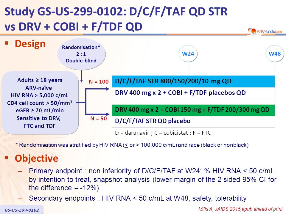  Design  Objective –Primary endpoint : non inferiority of D/C/F/TAF at W24: % HIV RNA < 50 c/mL by intention to treat, snapshot analysis (lower margin of the 2 sided 95% CI for the difference = -12%) –Secondary endpoints : HIV RNA < 50 c/mL at W48, safety, tolerability D/C/F/TAF STR 800/150/200/10 mg QD DRV 400 mg x 2 + COBI + F/TDF placebos QD DRV 400 mg x 2 + COBI 150 mg + F/TDF 200/300 mg QD D/C/F/TAF STR QD placebo Randomisation* 2 : 1 Double-blind Adults ≥ 18 years ARV-naïve HIV RNA > 5,000 c/mL CD4 cell count > 50/mm 3 eGFR ≥ 70 mL/min Sensitive to DRV, FTC and TDF * Randomisation was stratified by HIV RNA ( 100,000 c/mL) and race (black or nonblack) Study GS-US : D/C/F/TAF QD STR vs DRV + COBI + F/TDF QD N = 50 N = 100 W24W48 Mills A, JAIDS 2015,epub ahead of print GS-US D = darunavir ; C = cobicistat ; F = FTC