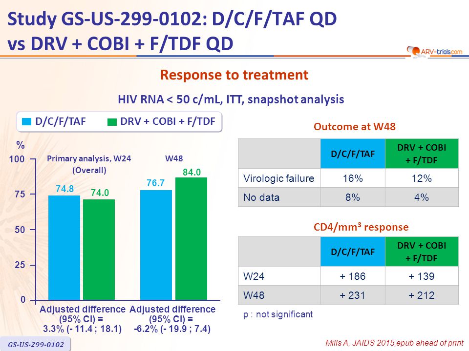 Response to treatment HIV RNA < 50 c/mL, ITT, snapshot analysis D/C/F/TAFDRV + COBI + F/TDF 171/ / / / / / % Adjusted difference (95% CI) = 3.3% ( ; 18.1) Primary analysis, W24 (Overall) 0 W48 Adjusted difference (95% CI) = -6.2% ( ; 7.4) D/C/F/TAF DRV + COBI + F/TDF Virologic failure16%12% No data8%4% Outcome at W48 D/C/F/TAF DRV + COBI + F/TDF W W p : not significant CD4/mm 3 response Study GS-US : D/C/F/TAF QD vs DRV + COBI + F/TDF QD Mills A, JAIDS 2015,epub ahead of print GS-US