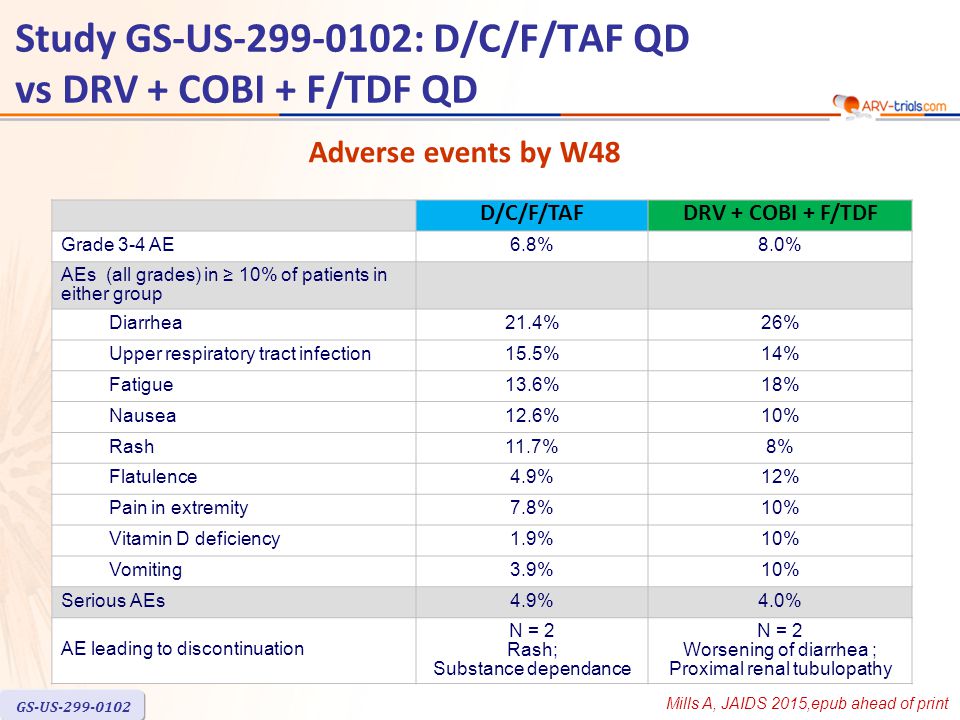 D/C/F/TAFDRV + COBI + F/TDF Grade 3-4 AE6.8%8.0% AEs (all grades) in ≥ 10% of patients in either group Diarrhea21.4%26% Upper respiratory tract infection15.5%14% Fatigue13.6%18% Nausea12.6%10% Rash11.7%8% Flatulence4.9%12% Pain in extremity7.8%10% Vitamin D deficiency1.9%10% Vomiting3.9%10% Serious AEs4.9%4.0% AE leading to discontinuation N = 2 Rash; Substance dependance N = 2 Worsening of diarrhea ; Proximal renal tubulopathy Study GS-US : D/C/F/TAF QD vs DRV + COBI + F/TDF QD Adverse events by W48 Mills A, JAIDS 2015,epub ahead of print GS-US