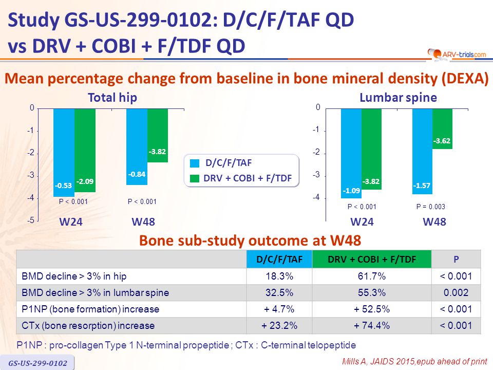 Mean percentage change from baseline in bone mineral density (DEXA) Total hipLumbar spine P < W24W P < 0.001P = W24W48 Bone sub-study outcome at W48 D/C/F/TAFDRV + COBI + F/TDFP BMD decline > 3% in hip18.3%61.7%< BMD decline > 3% in lumbar spine32.5%55.3%0.002 P1NP (bone formation) increase+ 4.7%+ 52.5%< CTx (bone resorption) increase+ 23.2%+ 74.4%< P1NP : pro-collagen Type 1 N-terminal propeptide ; CTx : C-terminal telopeptide Study GS-US : D/C/F/TAF QD vs DRV + COBI + F/TDF QD Mills A, JAIDS 2015,epub ahead of print GS-US D/C/F/TAF DRV + COBI + F/TDF