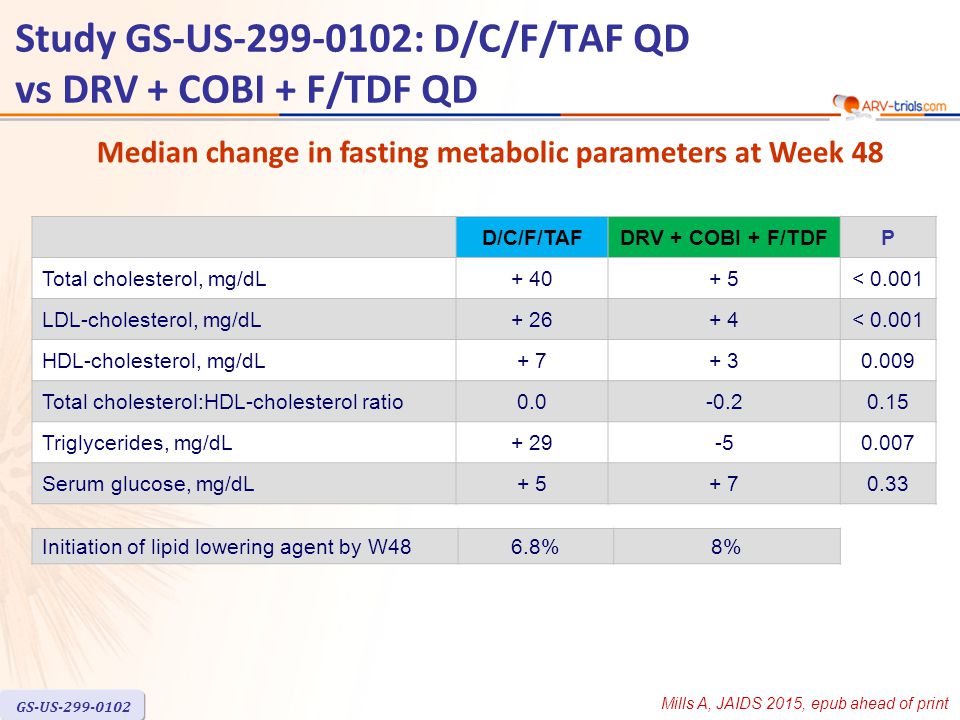 Median change in fasting metabolic parameters at Week 48 D/C/F/TAFDRV + COBI + F/TDFP Total cholesterol, mg/dL < LDL-cholesterol, mg/dL < HDL-cholesterol, mg/dL Total cholesterol:HDL-cholesterol ratio Triglycerides, mg/dL Serum glucose, mg/dL Initiation of lipid lowering agent by W486.8%8% Study GS-US : D/C/F/TAF QD vs DRV + COBI + F/TDF QD Mills A, JAIDS 2015, epub ahead of print GS-US