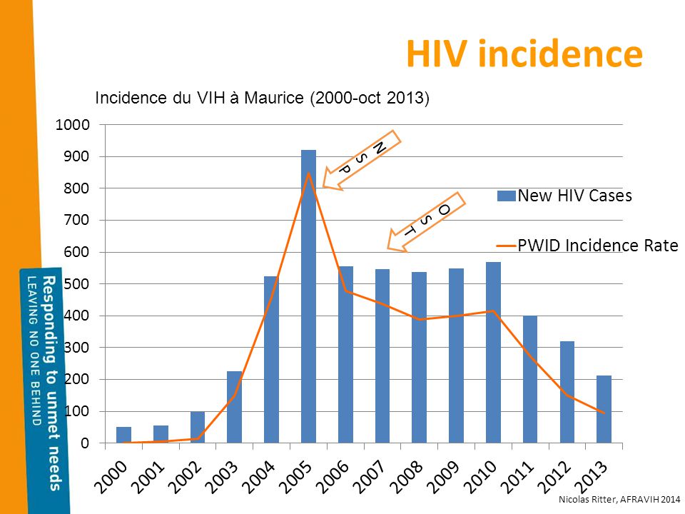 HIV incidence Incidence du VIH à Maurice (2000-oct 2013) NSPNSP