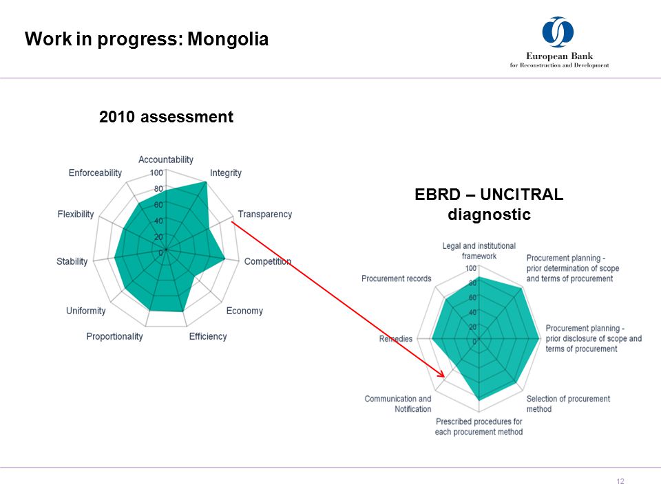 Work in progress: Mongolia assessment EBRD – UNCITRAL diagnostic