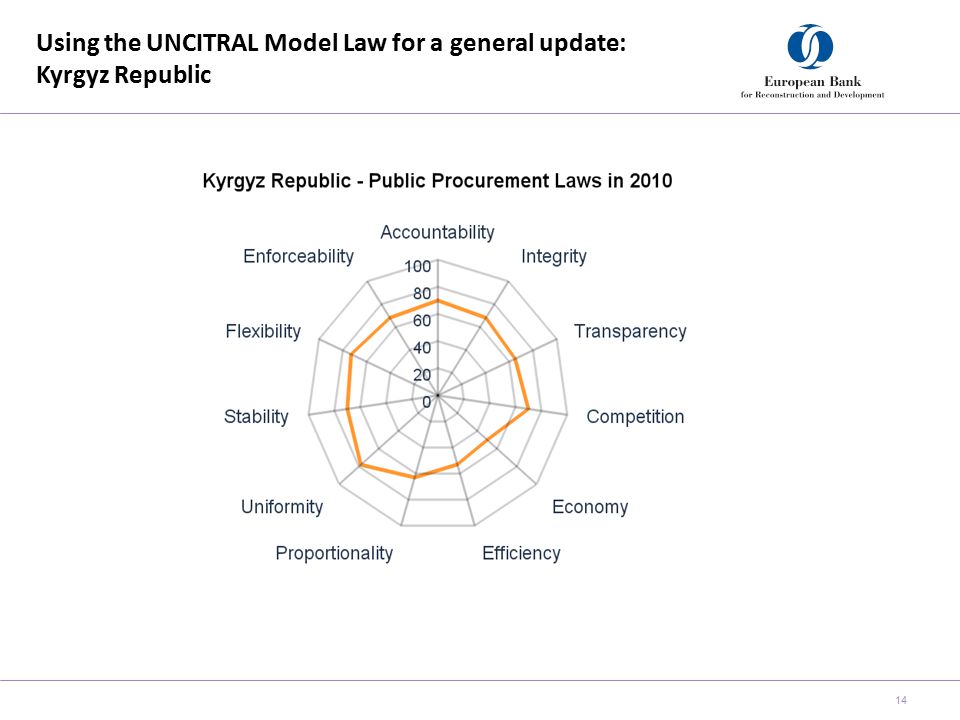 Using the UNCITRAL Model Law for a general update: Kyrgyz Republic 14