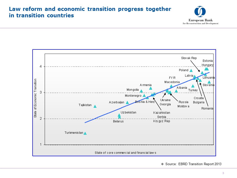 Law reform and economic transition progress together in transition countries 3  Source: EBRD Transition Report 2013
