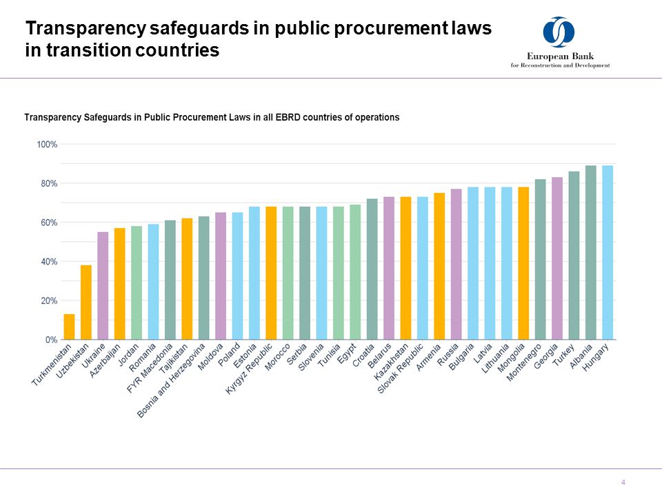 Transparency safeguards in public procurement laws in transition countries 4