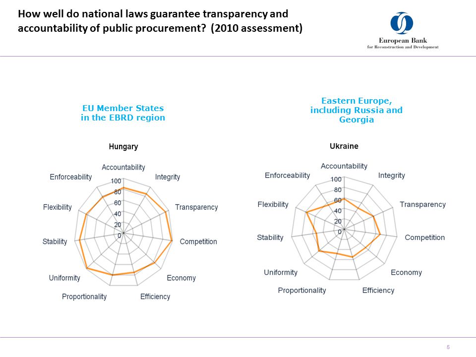 How well do national laws guarantee transparency and accountability of public procurement.