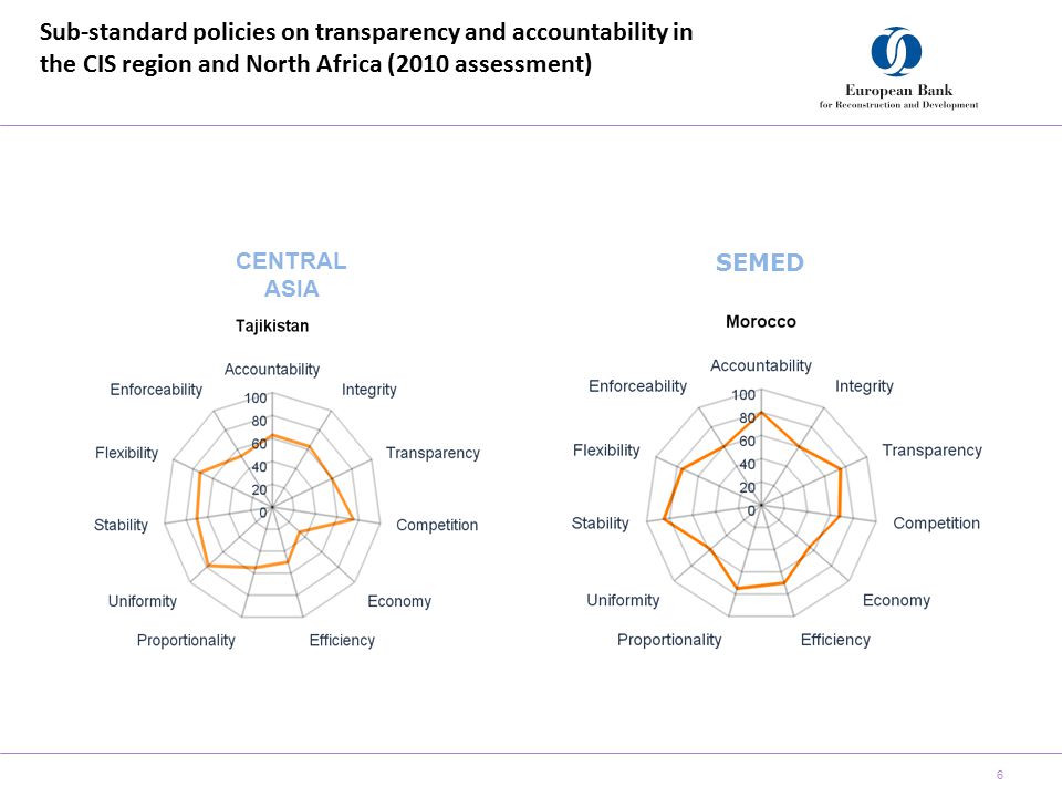 Sub-standard policies on transparency and accountability in the CIS region and North Africa (2010 assessment) 6 CENTRAL ASIA SEMED