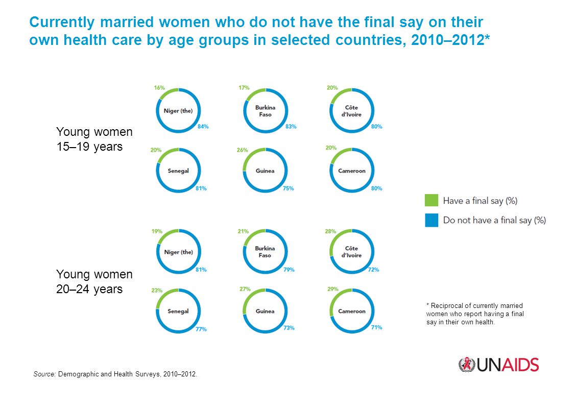 Currently married women who do not have the final say on their own health care by age groups in selected countries, 2010–2012* Source: Demographic and Health Surveys, 2010–2012.