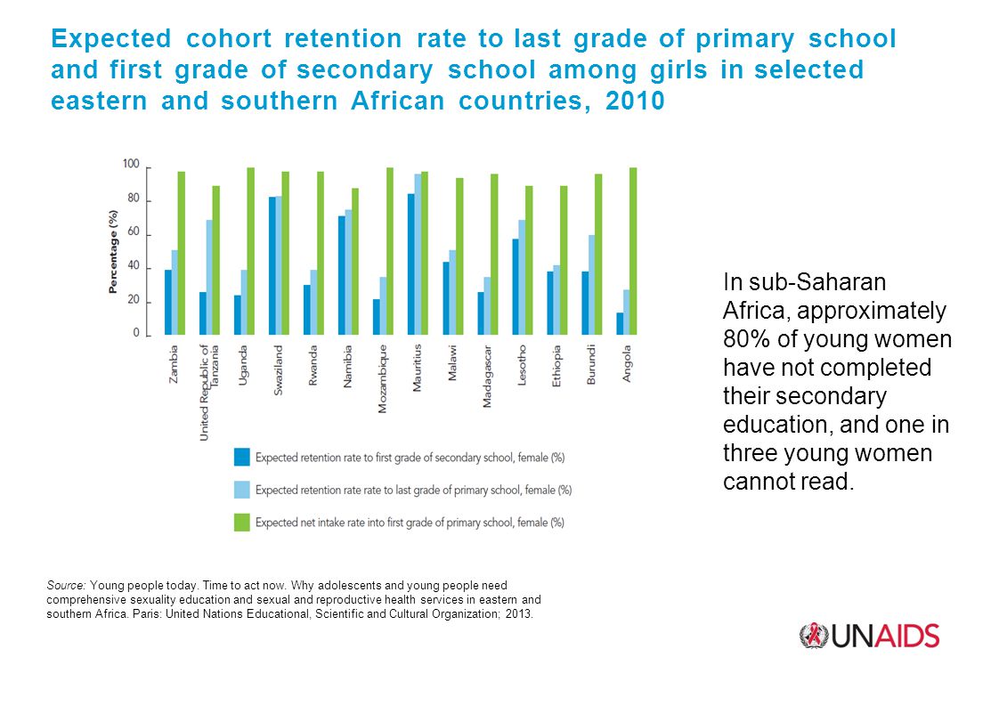 Expected cohort retention rate to last grade of primary school and first grade of secondary school among girls in selected eastern and southern African countries, 2010 Source: Young people today.