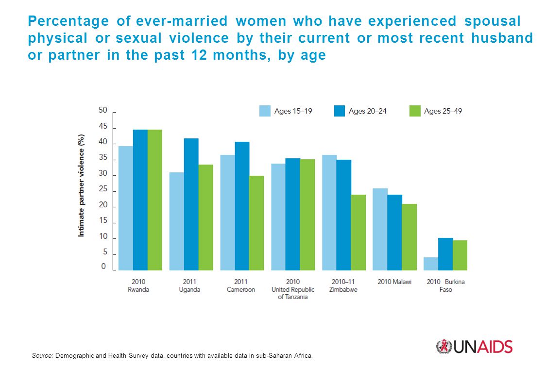 Percentage of ever-married women who have experienced spousal physical or sexual violence by their current or most recent husband or partner in the past 12 months, by age Source: Demographic and Health Survey data, countries with available data in sub-Saharan Africa.