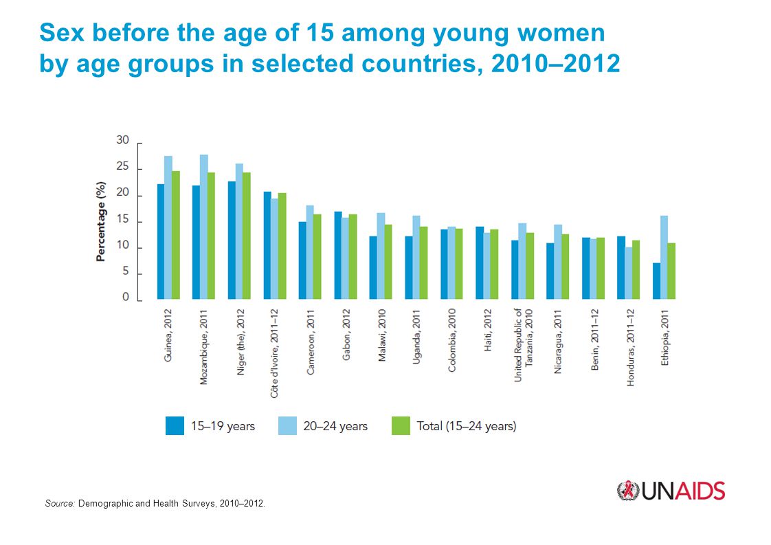 Sex before the age of 15 among young women by age groups in selected countries, 2010–2012 Source: Demographic and Health Surveys, 2010–2012.