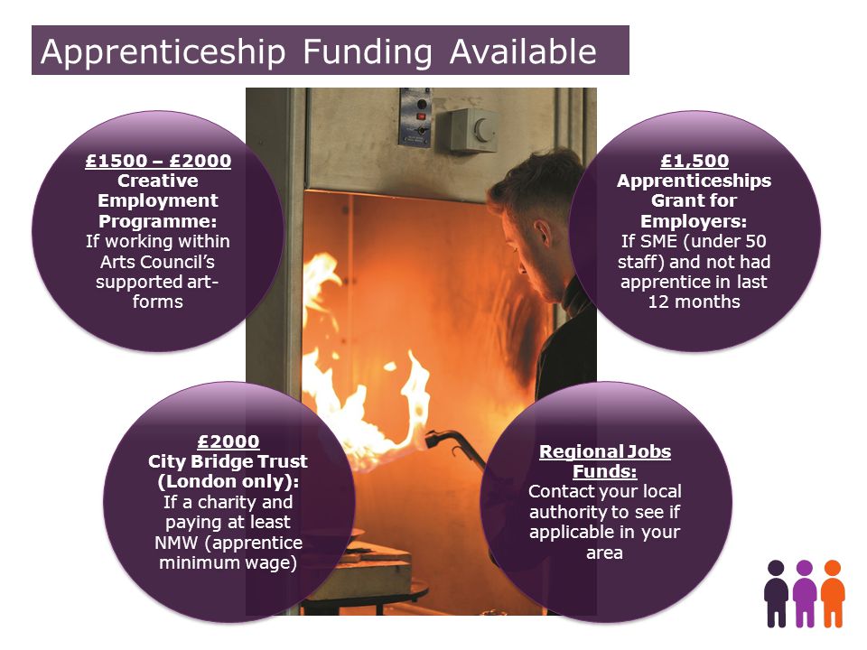 Apprenticeship Funding Available £1,500 Apprenticeships Grant for Employers: If SME (under 50 staff) and not had apprentice in last 12 months £1,500 Apprenticeships Grant for Employers: If SME (under 50 staff) and not had apprentice in last 12 months £1500 – £2000 Creative Employment Programme: If working within Arts Council’s supported art- forms £1500 – £2000 Creative Employment Programme: If working within Arts Council’s supported art- forms £2000 City Bridge Trust (London only): If a charity and paying at least NMW (apprentice minimum wage) £2000 City Bridge Trust (London only): If a charity and paying at least NMW (apprentice minimum wage) Regional Jobs Funds: Contact your local authority to see if applicable in your area Regional Jobs Funds: Contact your local authority to see if applicable in your area