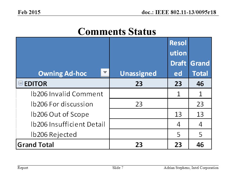 doc.: IEEE /0095r18 Report Comments Status Feb 2015 Adrian Stephens, Intel CorporationSlide 7