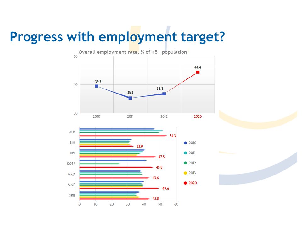Progress with employment target Overall employment rate, % of 15+ population