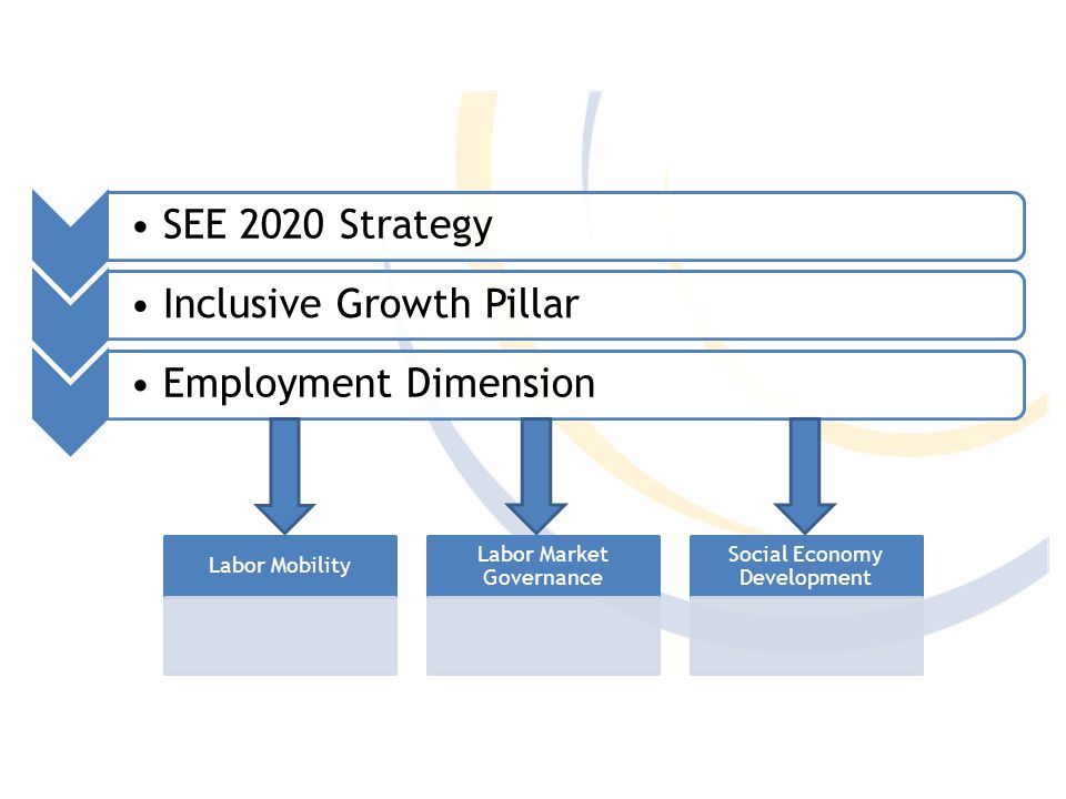 SEE 2020 StrategyInclusive Growth PillarEmployment Dimension Labor Mobility Labor Market Governance Social Economy Development