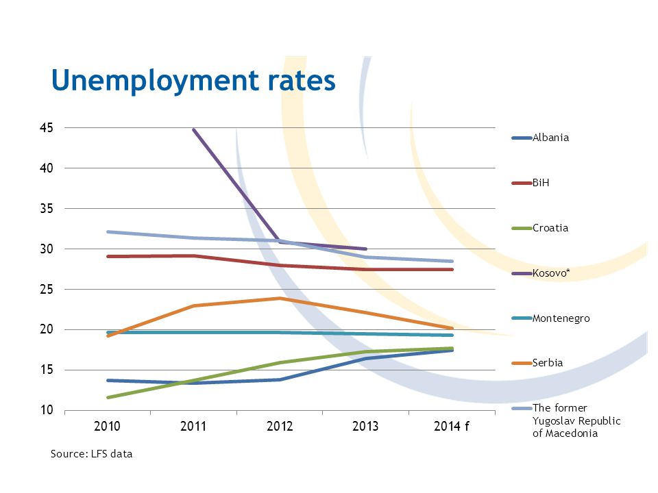 Unemployment rates Source: LFS data