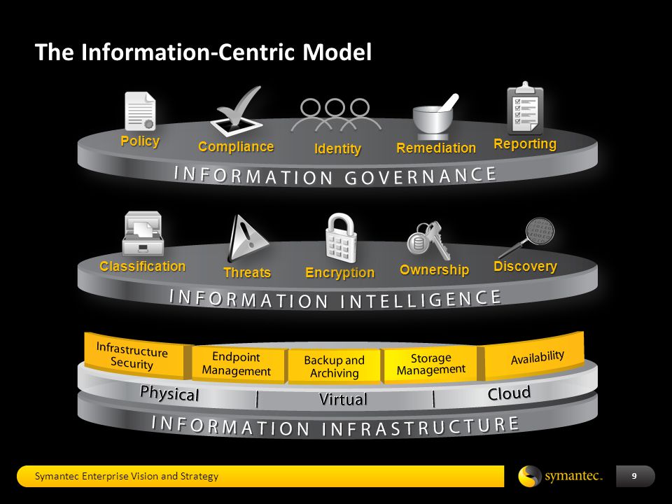 The Information-Centric Model Symantec Enterprise Vision and Strategy 9 Compliance Reporting Remediation Policy Classification Ownership Threats Discovery Encryption Identity