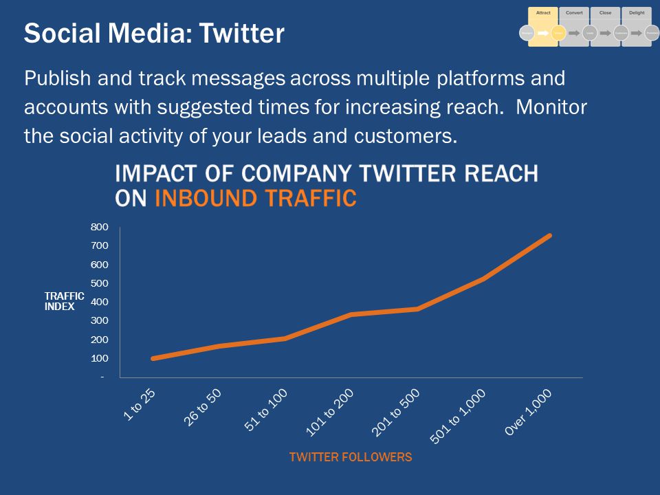 Social Media: Twitter Publish and track messages across multiple platforms and accounts with suggested times for increasing reach.