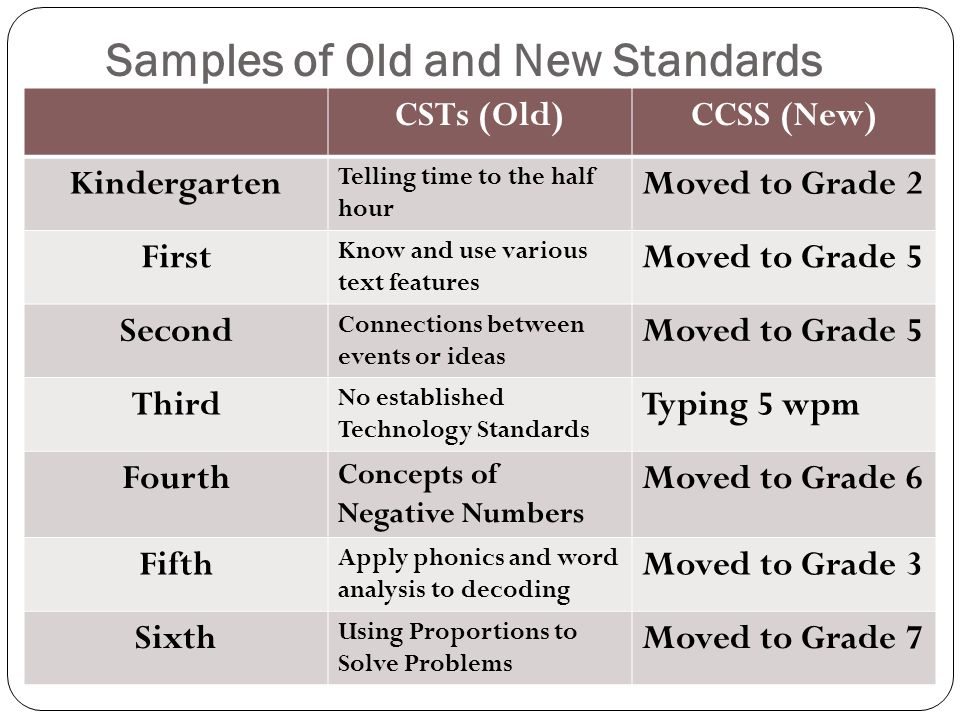 Samples of Old and New Standards CSTs (Old)CCSS (New) Kindergarten Telling time to the half hour Moved to Grade 2 First Know and use various text features Moved to Grade 5 Second Connections between events or ideas Moved to Grade 5 Third No established Technology Standards Typing 5 wpm Fourth Concepts of Negative Numbers Moved to Grade 6 Fifth Apply phonics and word analysis to decoding Moved to Grade 3 Sixth Using Proportions to Solve Problems Moved to Grade 7