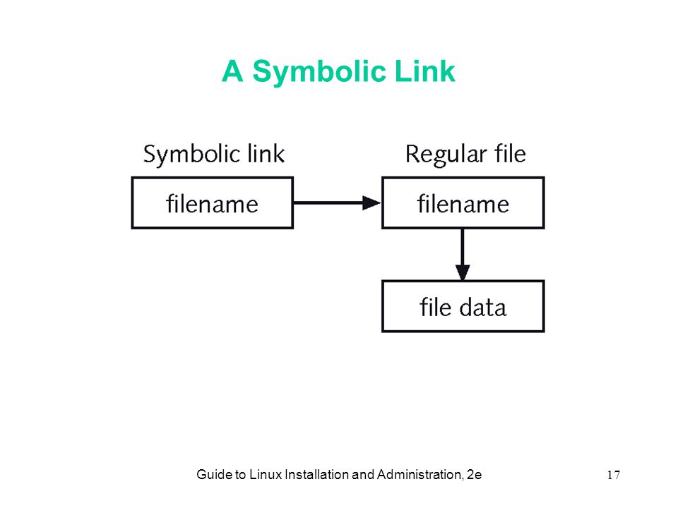 Guide to Linux Installation and Administration, 2e17 A Symbolic Link