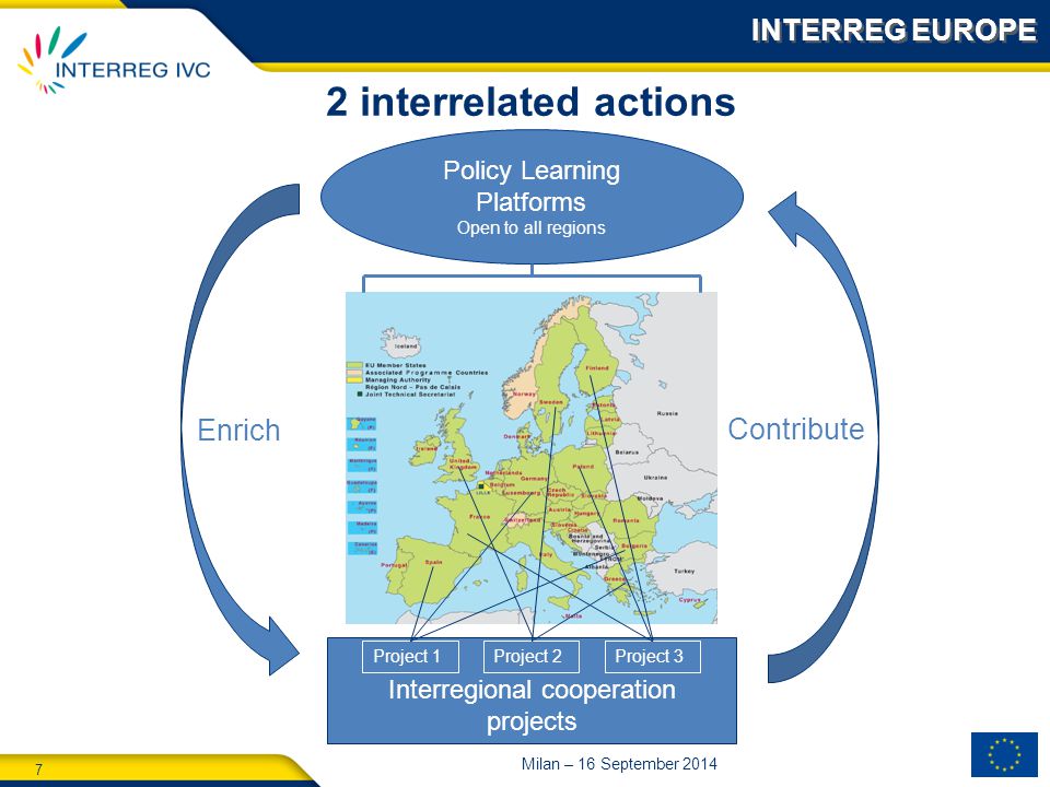 7 Milan – 16 September interrelated actions Policy Learning Platforms Open to all regions Interregional cooperation projects Enrich Contribute Project 1Project 2Project 3 INTERREG EUROPE