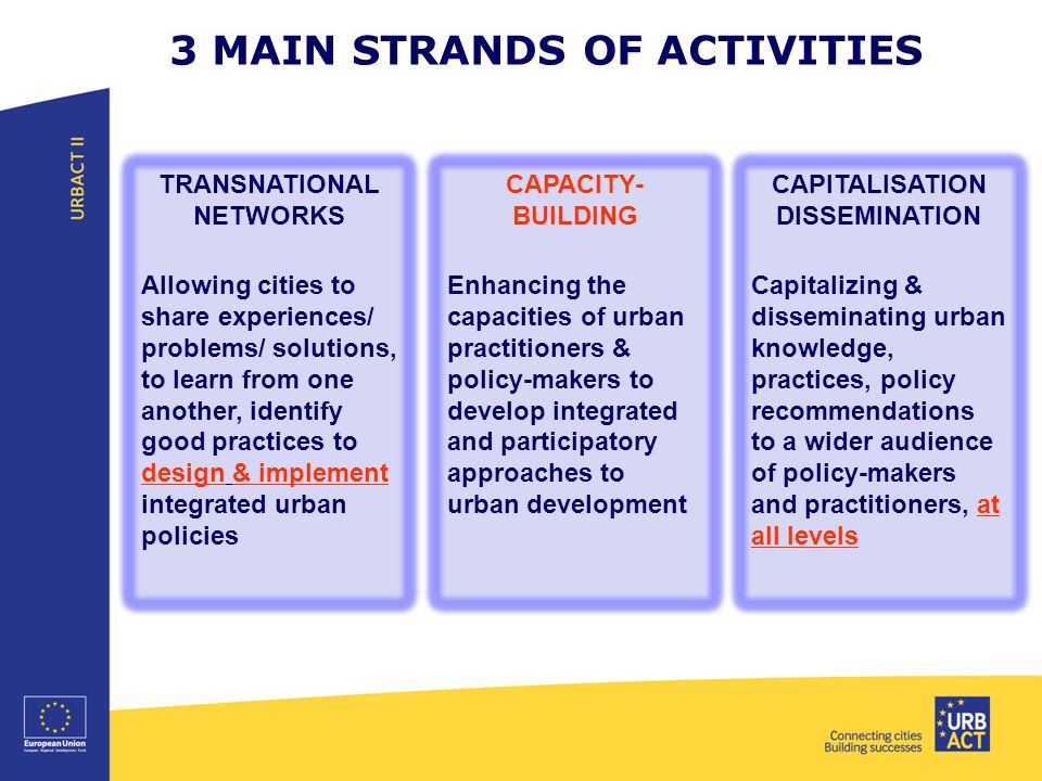 3 MAIN STRANDS OF ACTIVITIES TRANSNATIONAL NETWORKS Allowing cities to share experiences/ problems/ solutions, to learn from one another, identify good practices to design & implement integrated urban policies CAPACITY- BUILDING Enhancing the capacities of urban practitioners & policy-makers to develop integrated and participatory approaches to urban development CAPITALISATION DISSEMINATION Capitalizing & disseminating urban knowledge, practices, policy recommendations to a wider audience of policy-makers and practitioners, at all levels