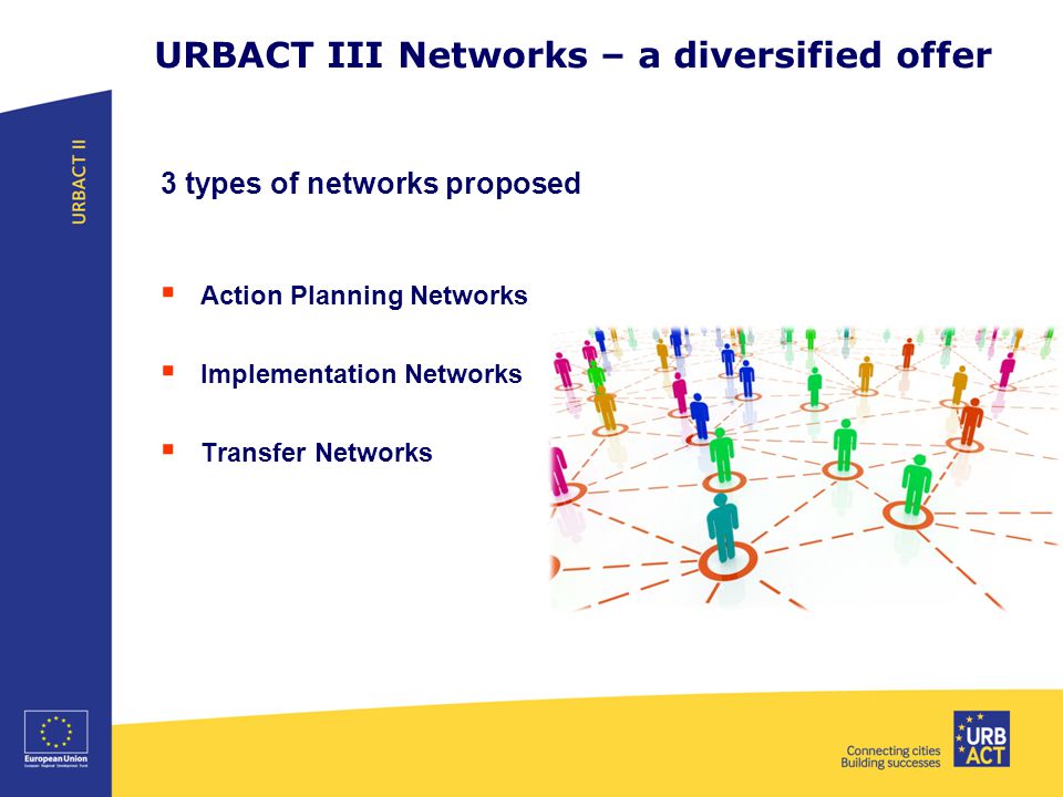 URBACT III Networks – a diversified offer 3 types of networks proposed  Action Planning Networks  Implementation Networks  Transfer Networks