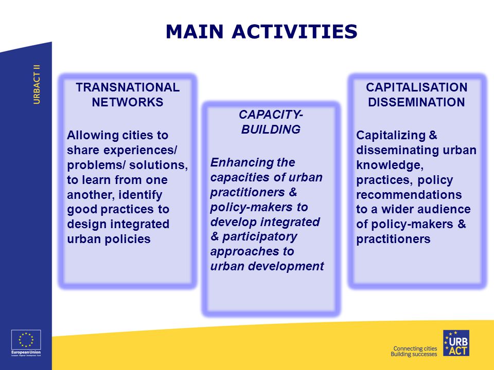 MAIN ACTIVITIES TRANSNATIONAL NETWORKS Allowing cities to share experiences/ problems/ solutions, to learn from one another, identify good practices to design integrated urban policies CAPACITY- BUILDING Enhancing the capacities of urban practitioners & policy-makers to develop integrated & participatory approaches to urban development CAPITALISATION DISSEMINATION Capitalizing & disseminating urban knowledge, practices, policy recommendations to a wider audience of policy-makers & practitioners