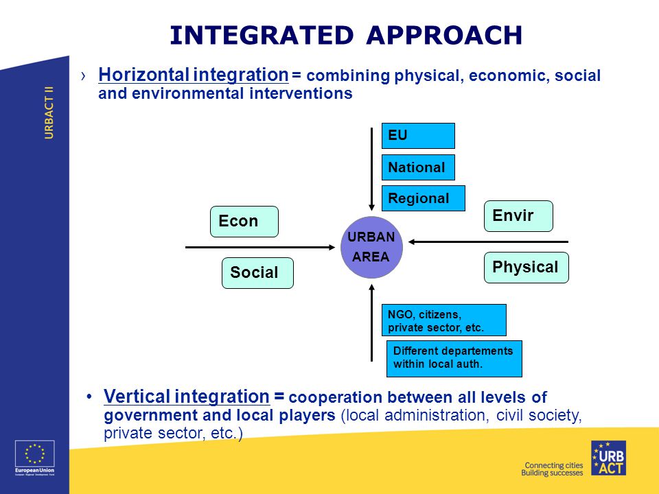 INTEGRATED APPROACH ›Horizontal integration = combining physical, economic, social and environmental interventions URBAN AREA EU National Regional NGO, citizens, private sector, etc.