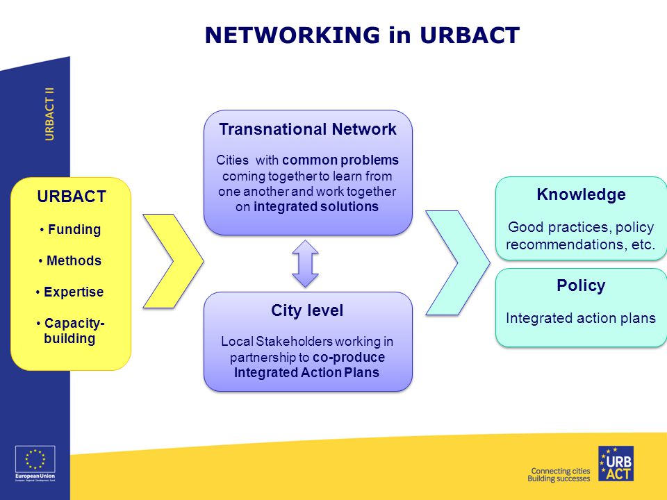 NETWORKING in URBACT Transnational Network Cities with common problems coming together to learn from one another and work together on integrated solutions Transnational Network Cities with common problems coming together to learn from one another and work together on integrated solutions City level Local Stakeholders working in partnership to co-produce Integrated Action Plans City level Local Stakeholders working in partnership to co-produce Integrated Action Plans Policy Integrated action plans Policy Integrated action plans Knowledge Good practices, policy recommendations, etc.