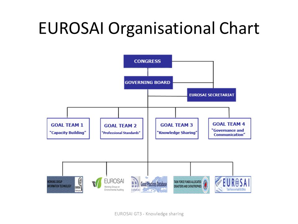 EUROSAI Organisational Chart EUROSAI GT3 - Knowledge sharing