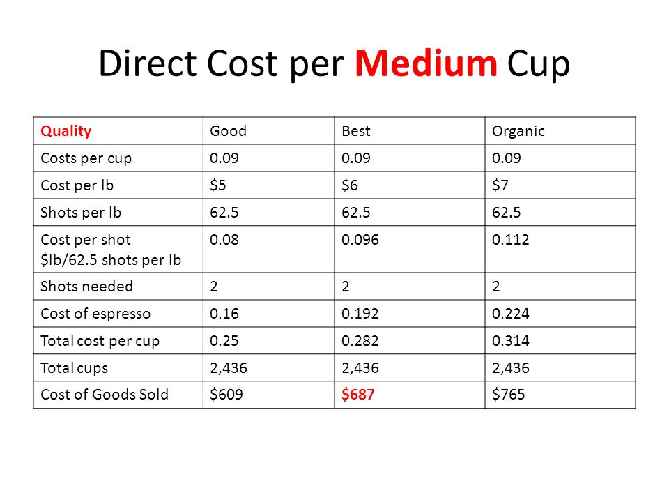 Direct Cost per Medium Cup QualityGoodBestOrganic Costs per cup0.09 Cost per lb$5$6$7 Shots per lb62.5 Cost per shot $lb/62.5 shots per lb Shots needed222 Cost of espresso Total cost per cup Total cups2,436 Cost of Goods Sold$609$687$765