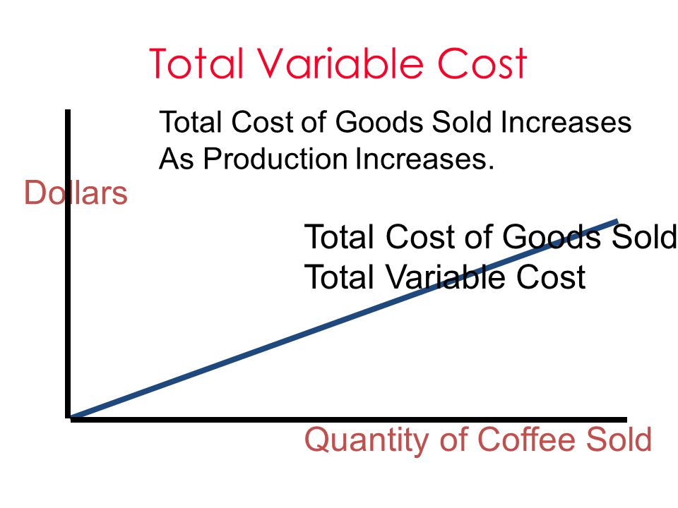 Total Variable Cost Dollars Quantity of Coffee Sold Total Cost of Goods Sold Total Variable Cost Total Cost of Goods Sold Increases As Production Increases.