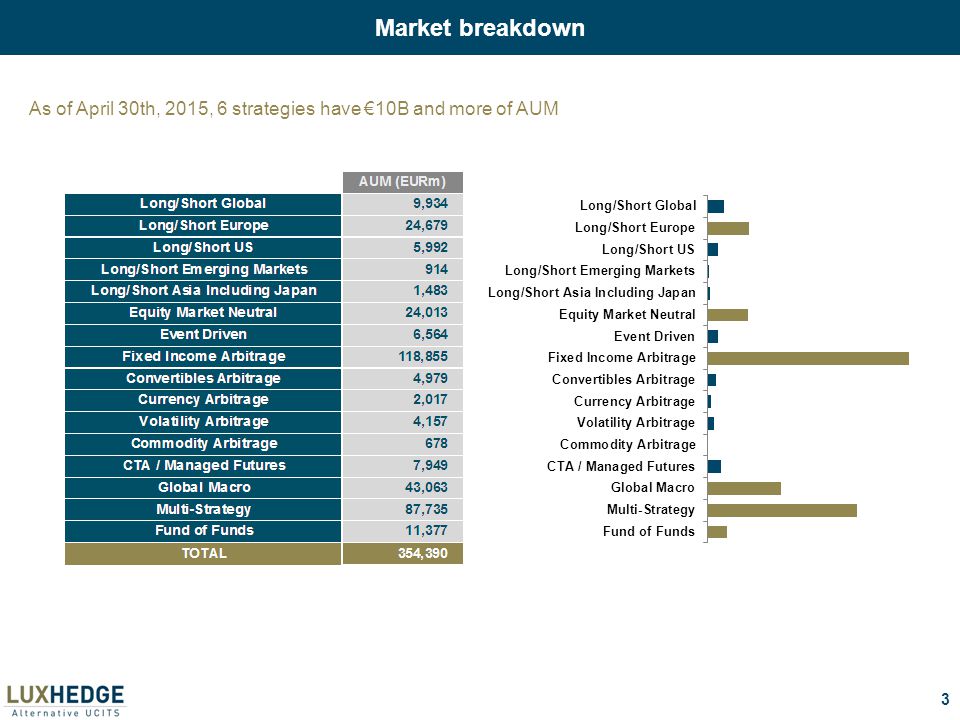 3 Market breakdown As of April 30th, 2015, 6 strategies have €10B and more of AUM