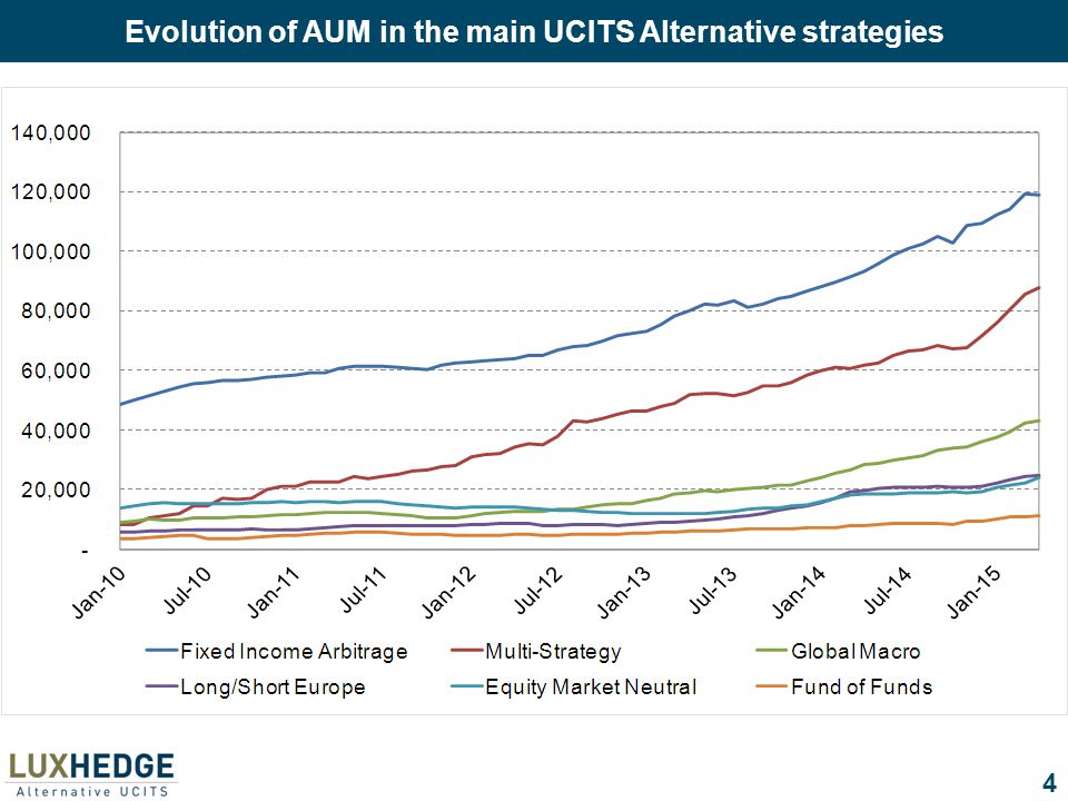 4 Evolution of AUM in the main UCITS Alternative strategies