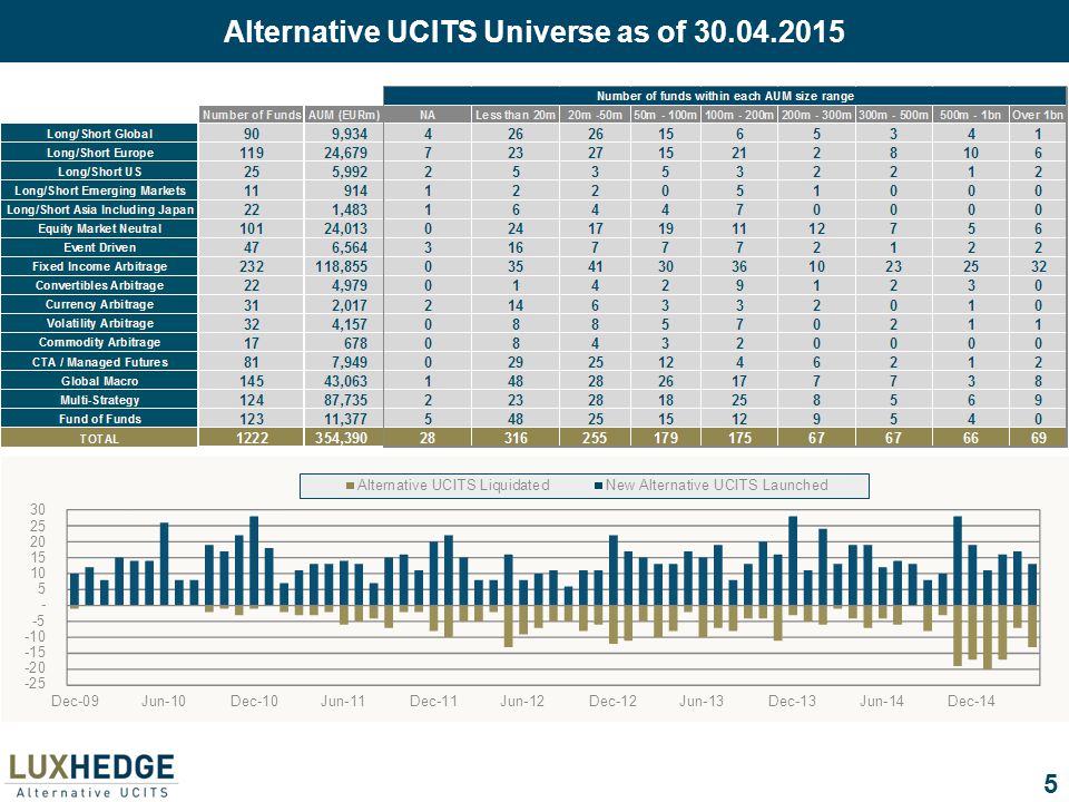 Alternative UCITS Universe as of