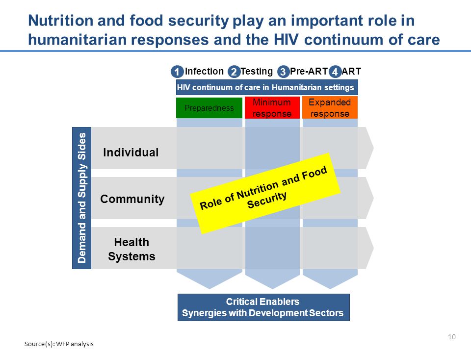 10 Nutrition and food security play an important role in humanitarian responses and the HIV continuum of care Individual Health Systems Community ARTInfectionPre-ART HIV continuum of care in Humanitarian settings Demand and Supply Sides Testing Preparedness Expanded response 1234 Role of Nutrition and Food Security Minimum response Critical Enablers Synergies with Development Sectors Source(s): WFP analysis
