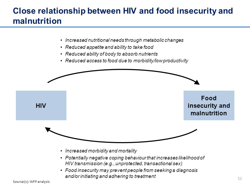 12 HIV Increased morbidity and mortality Potentially negative coping behaviour that increases likelihood of HIV transmission (e.g., unprotected, transactional sex) Food insecurity may prevent people from seeking a diagnosis and/or initiating and adhering to treatment Increased nutritional needs through metabolic changes Reduced appetite and ability to take food Reduced ability of body to absorb nutrients Reduced access to food due to morbidity/low productivity Food insecurity and malnutrition Close relationship between HIV and food insecurity and malnutrition Source(s): WFP analysis