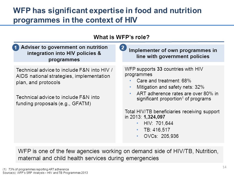 14 WFP has significant expertise in food and nutrition programmes in the context of HIV WFP supports 33 countries with HIV programmes Care and treatment: 68% Mitigation and safety nets: 32% ART adherence rates are over 80% in significant proportion 1 of programs Total HIV/TB beneficiaries receiving support in 2013: 1,324,097 HIV: 701,644 TB: 416,517 OVCs: 205,936 Technical advice to include F&N into HIV / AIDS national strategies, implementation plan, and protocols Technical advice to include F&N into funding proposals (e.g., GFATM) What is WFP’s role.