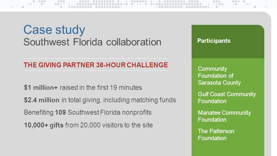 $1 million+ raised in the first 19 minutes $2.4 million in total giving, including matching funds Benefiting 109 Southwest Florida nonprofits 10,000+ gifts from 20,000 visitors to the site Community Foundation of Sarasota County Gulf Coast Community Foundation Manatee Community Foundation The Patterson Foundation THE GIVING PARTNER 36-HOUR CHALLENGE Participants Case study Southwest Florida collaboration