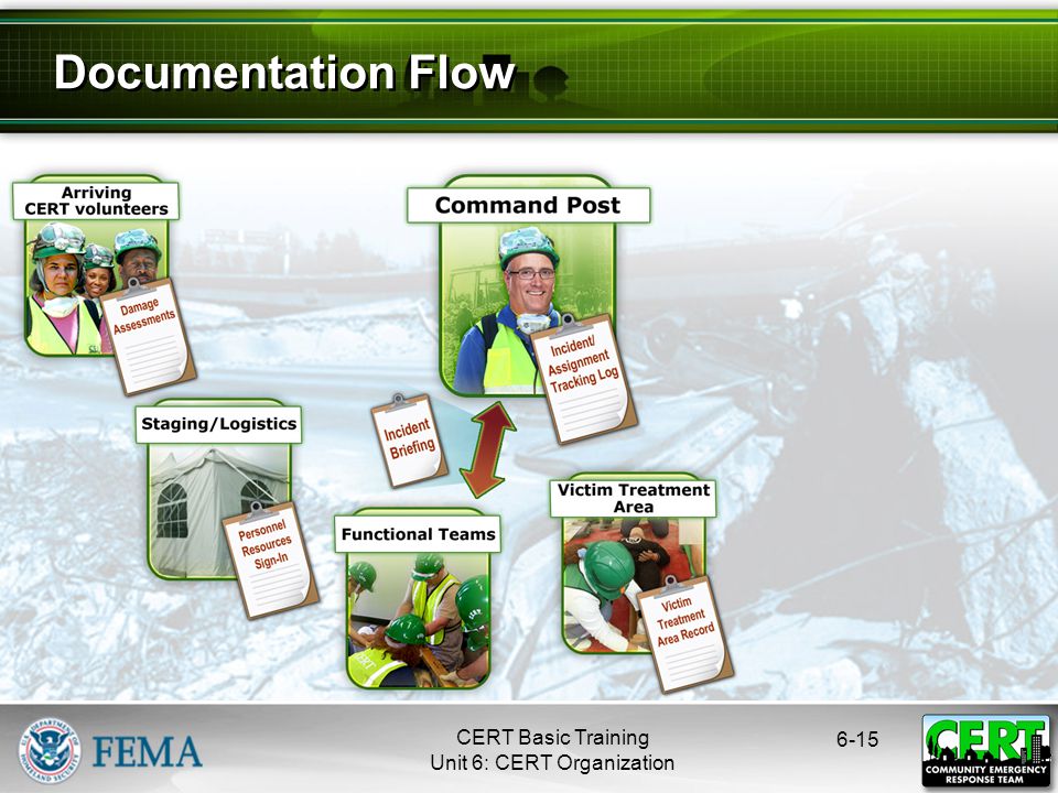 6-15 Documentation Flow CERT Basic Training Unit 6: CERT Organization