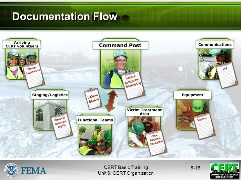 6-16 Documentation Flow CERT Basic Training Unit 6: CERT Organization
